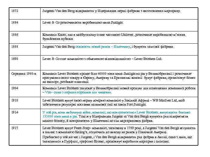 1872 Jurgensі Van den Berg відкривають у Нідерландах перші фабрики з виготовлення маргарину. 1884