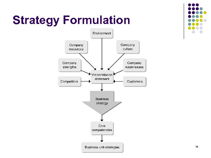 Strategy Formulation 14 