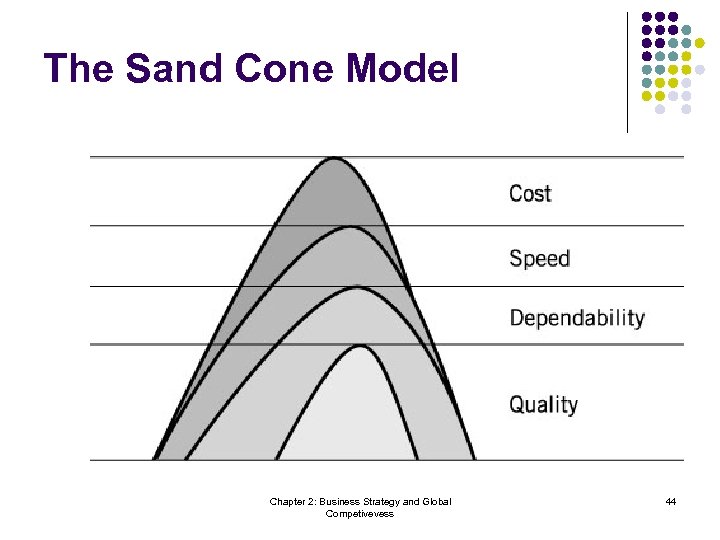 The Sand Cone Model Chapter 2: Business Strategy and Global Competivevess 44 