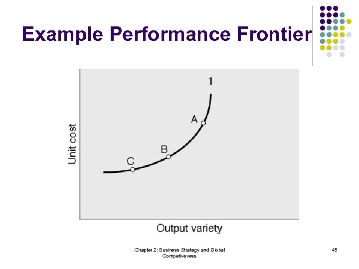 Example Performance Frontier Chapter 2: Business Strategy and Global Competivevess 45 