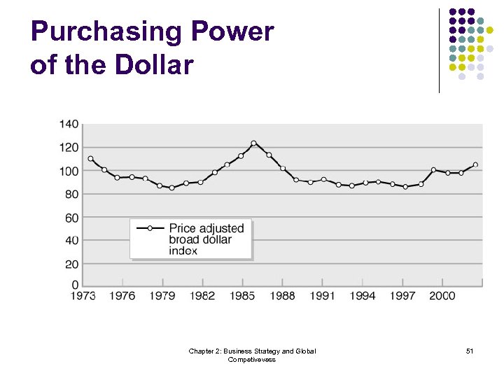 Purchasing Power of the Dollar Chapter 2: Business Strategy and Global Competivevess 51 