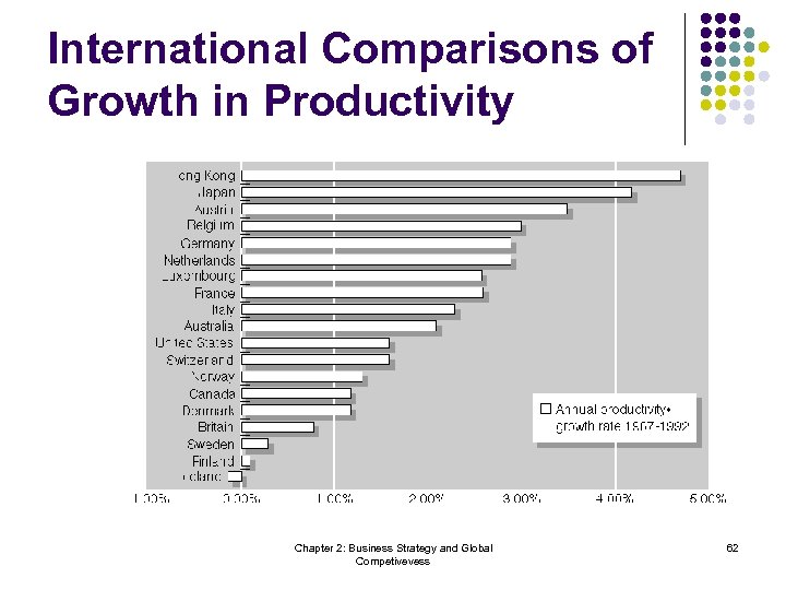 International Comparisons of Growth in Productivity Chapter 2: Business Strategy and Global Competivevess 62