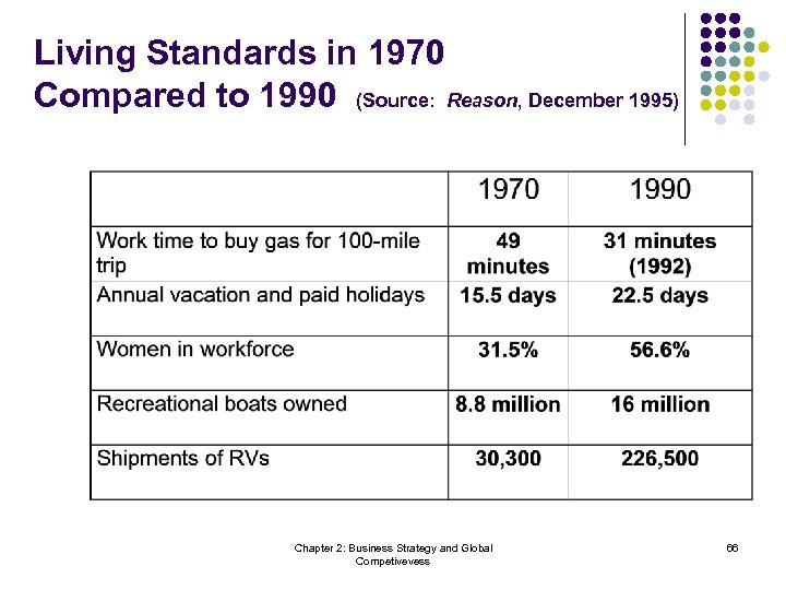 Living Standards in 1970 Compared to 1990 (Source: Reason, December 1995) Chapter 2: Business