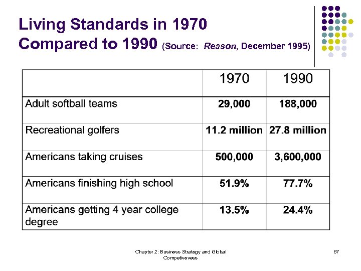 Living Standards in 1970 Compared to 1990 (Source: Reason, December 1995) Chapter 2: Business