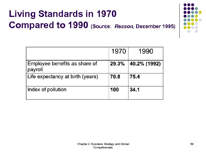 Living Standards in 1970 Compared to 1990 (Source: Reason, December 1995) Chapter 2: Business