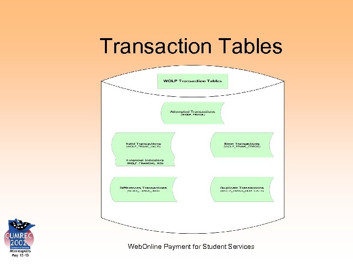 Transaction Tables Web. Online Payment for Student Services 