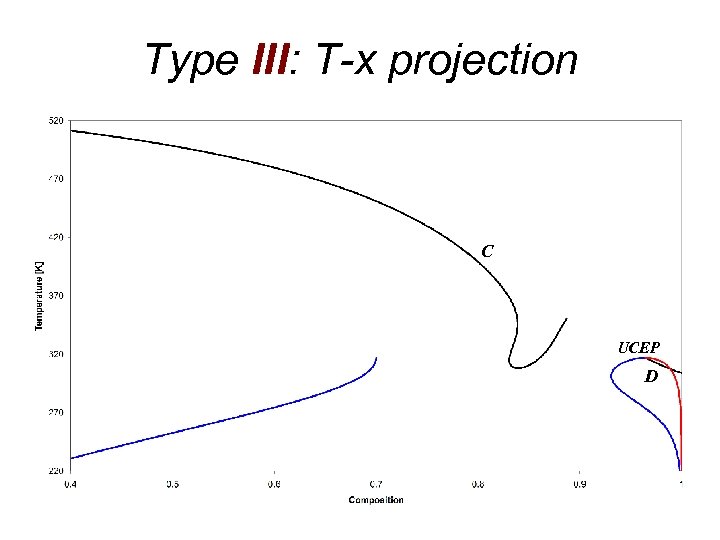 Type III: T-x projection C UCEP D 