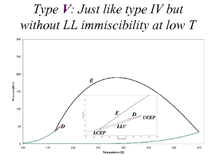 Type V: Just like type IV but without LL immiscibility at low T E