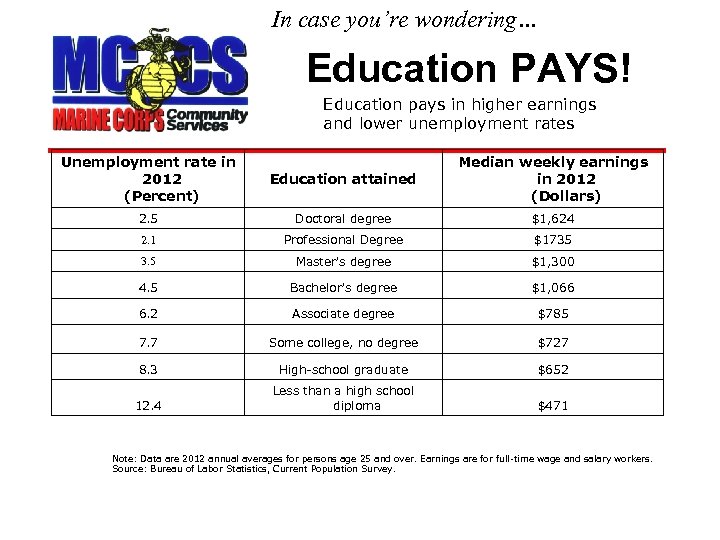 In case you’re wondering… Education PAYS! Education pays in higher earnings and lower unemployment