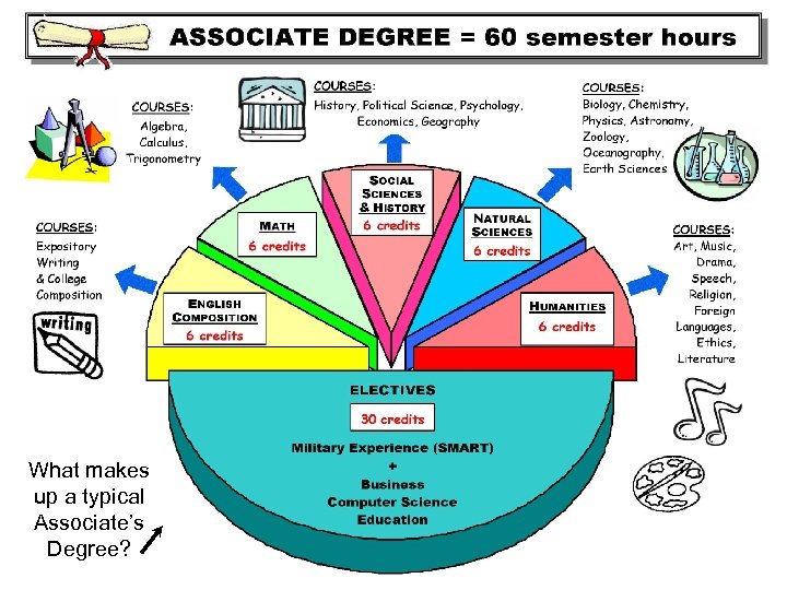 What makes up a typical Associate’s Degree? 