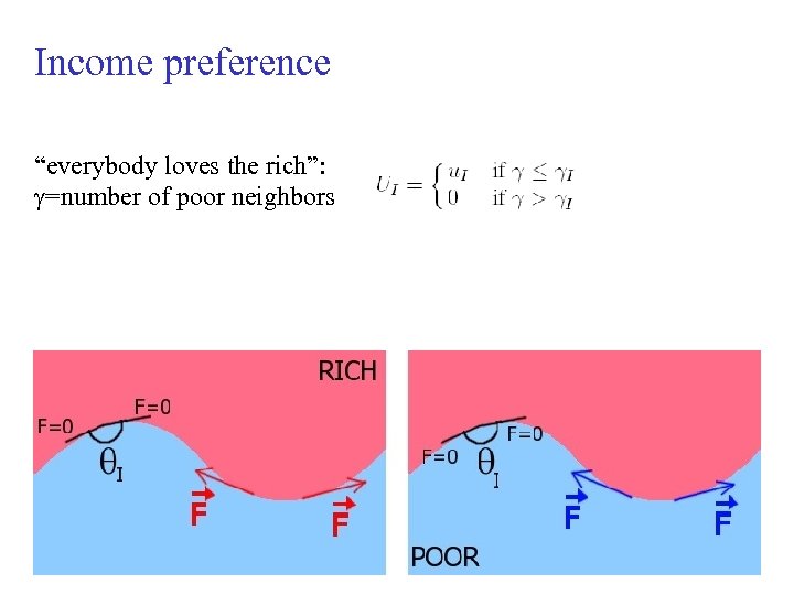 Income preference “everybody loves the rich”: g=number of poor neighbors 