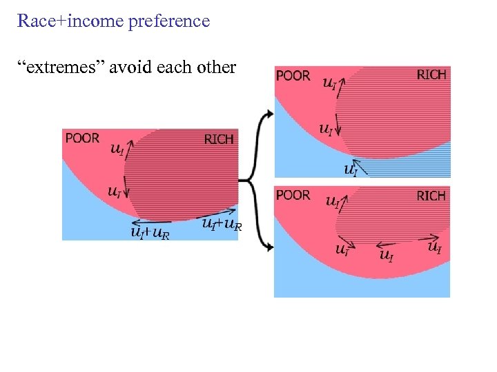 Race+income preference “extremes” avoid each other 