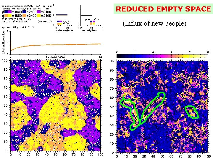 REDUCED EMPTY SPACE (influx of new people) 