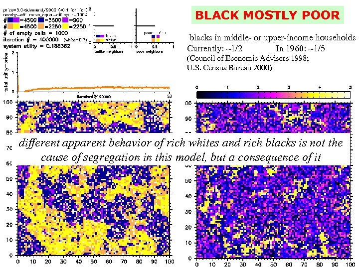 BLACK MOSTLY POOR blacks in middle- or upper-income households Currently: ~1/2 In 1960: ~1/5