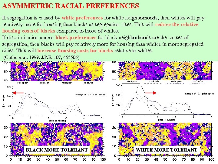 ASYMMETRIC RACIAL PREFERENCES If segregation is caused by white preferences for white neighborhoods, then