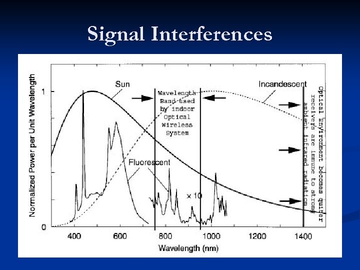 Signal Interferences 