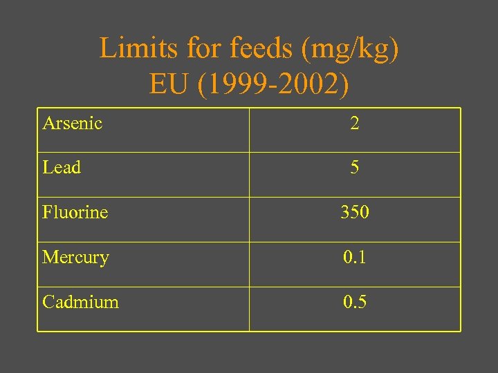 Limits for feeds (mg/kg) EU (1999 -2002) Arsenic 2 Lead 5 Fluorine 350 Mercury