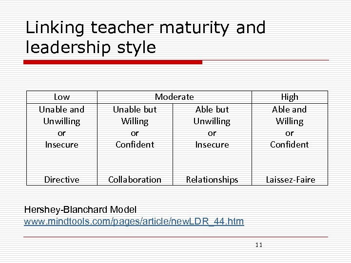 Linking teacher maturity and leadership style Low Unable and Unwilling or Insecure Directive Moderate