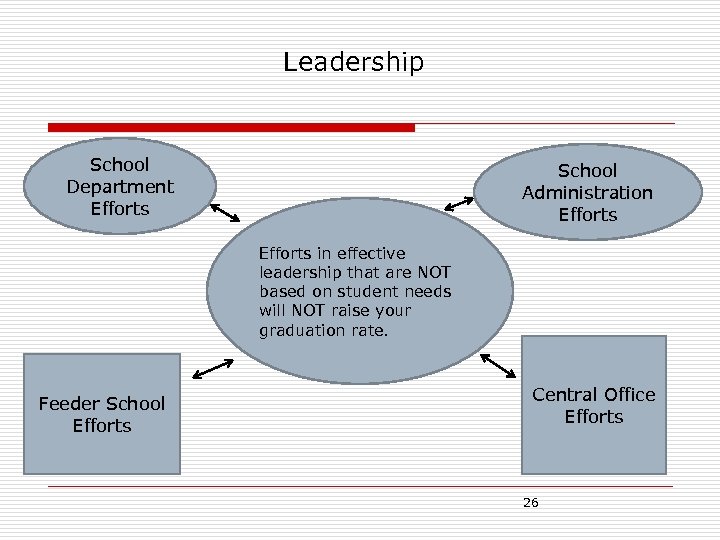 Leadership School Department Efforts School Administration Efforts in effective leadership that are NOT based