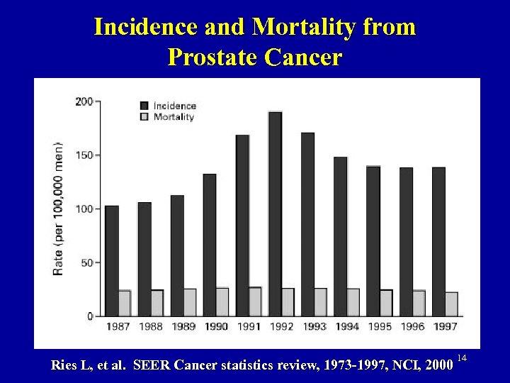 Incidence and Mortality from Prostate Cancer Ries L, et al. SEER Cancer statistics review,