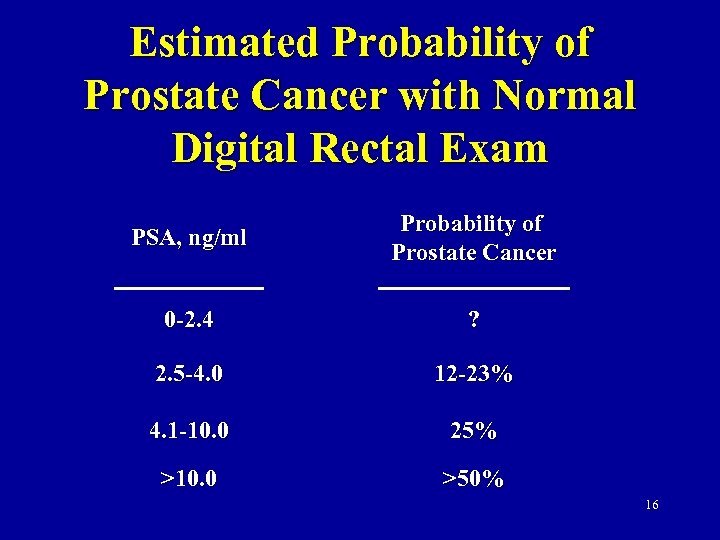 Estimated Probability of Prostate Cancer with Normal Digital Rectal Exam PSA, ng/ml Probability of