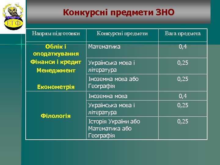 Конкурсні предмети ЗНО Напрям підготовки Облік і оподаткування Фінанси і кредит Менеджмент Конкурсні предмети