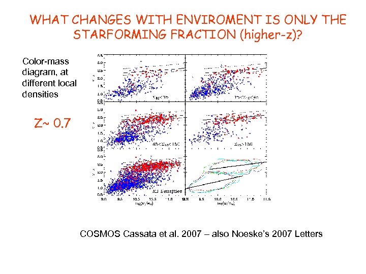 WHAT CHANGES WITH ENVIROMENT IS ONLY THE STARFORMING FRACTION (higher-z)? Color-mass diagram, at different