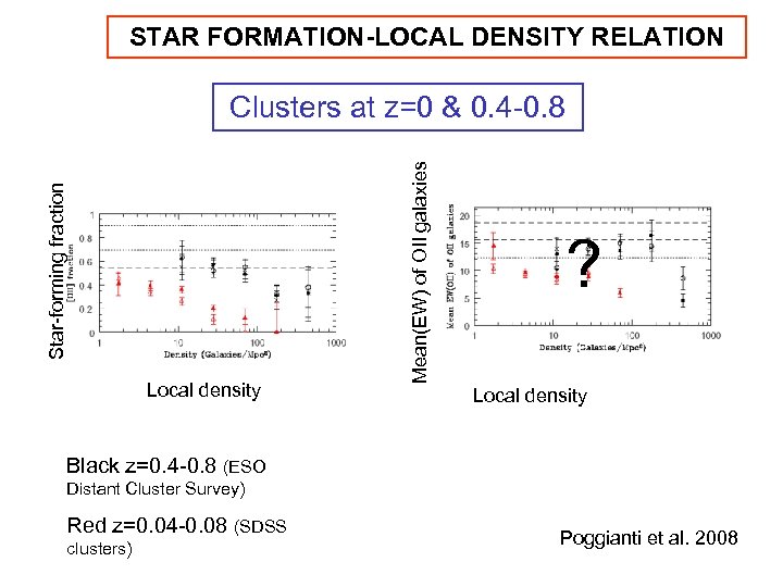 STAR FORMATION-LOCAL DENSITY RELATION Local density Mean(EW) of OII galaxies Star-forming fraction Clusters at