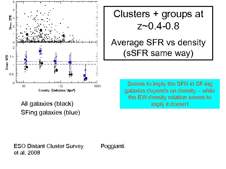 Clusters + groups at z~0. 4 -0. 8 Average SFR vs density (s. SFR