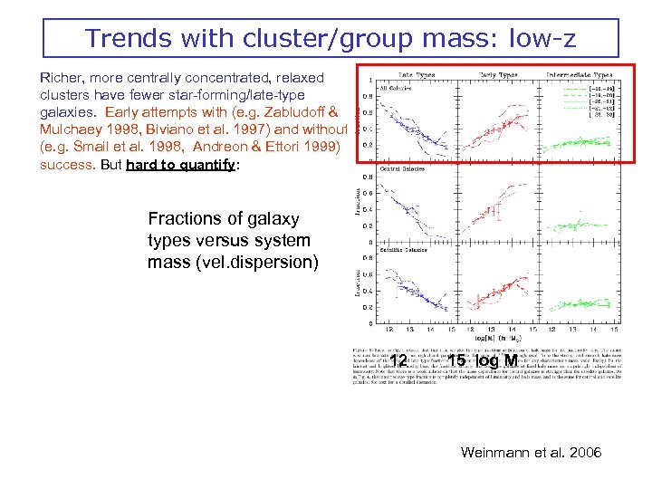 Trends with cluster/group mass: low-z Richer, more centrally concentrated, relaxed clusters have fewer star-forming/late-type