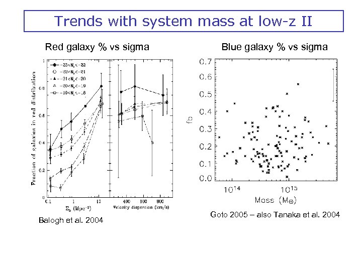 Trends with system mass at low-z II Red galaxy % vs sigma Balogh et