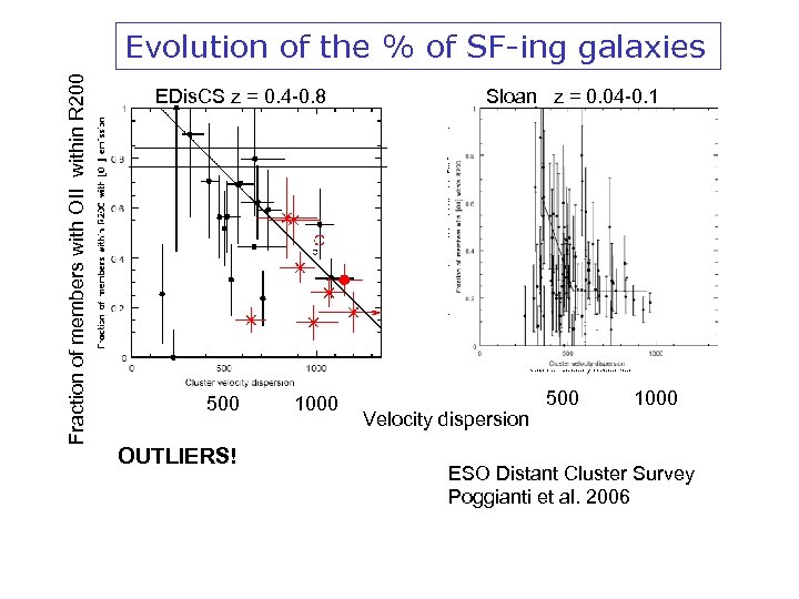 Fraction of members with OII within R 200 Evolution of the % of SF-ing