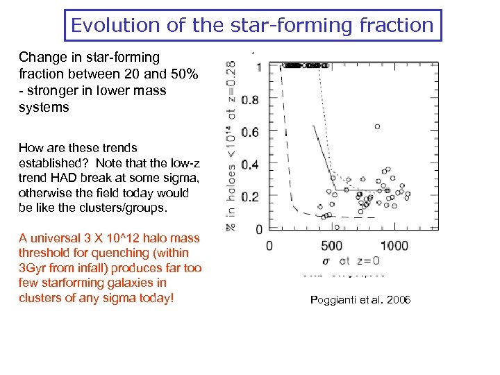 Evolution of the star-forming fraction Change in star-forming fraction between 20 and 50% -