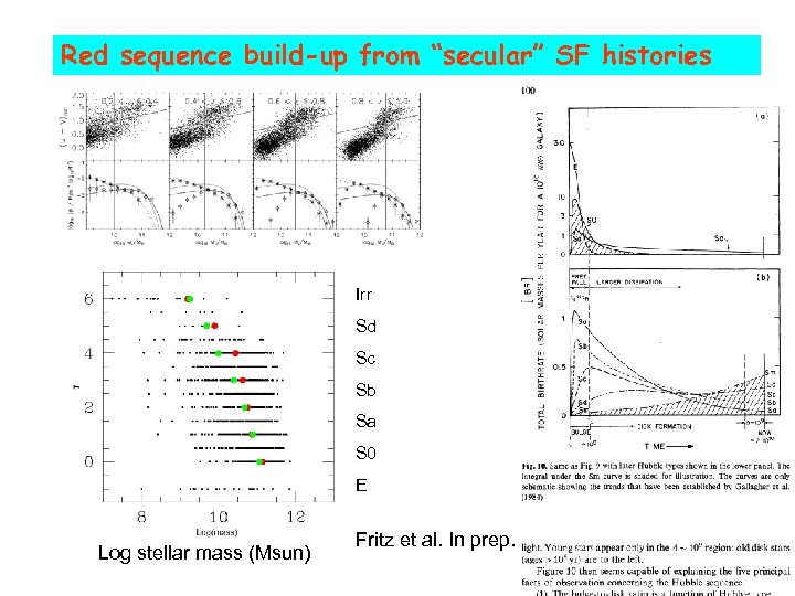 Red sequence build-up from “secular” SF histories Irr Sd Sc Sb Sa S 0