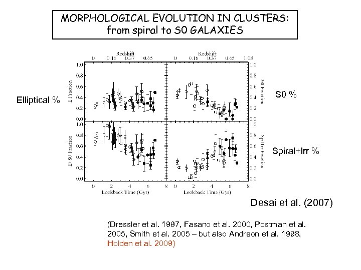 MORPHOLOGICAL EVOLUTION IN CLUSTERS: from spiral to S 0 GALAXIES Elliptical % S 0