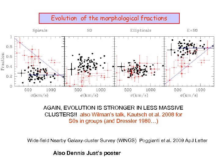 Evolution of the morphological fractions AGAIN, EVOLUTION IS STRONGER IN LESS MASSIVE CLUSTERS!! also