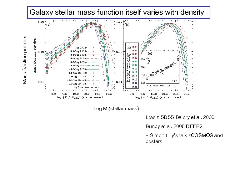 Mass fraction per dex Galaxy stellar mass function itself varies with density Log M