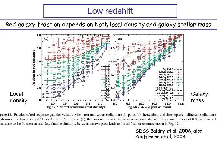 Low redshift Red galaxy fraction depends on both local density and galaxy stellar mass