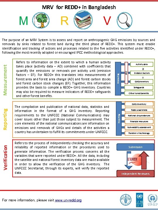 MRV for REDD+ in Bangladesh M R V Verification The compilation and publication of