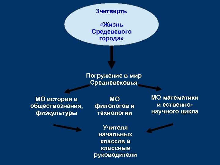 3 четверть «Жизнь Средевевого города» Погружение в мир Средневековья МО истории и обществознания, физкультуры