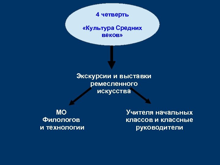 4 четверть «Культура Средних веков» Экскурсии и выставки ремесленного искусства МО Филологов и технологии