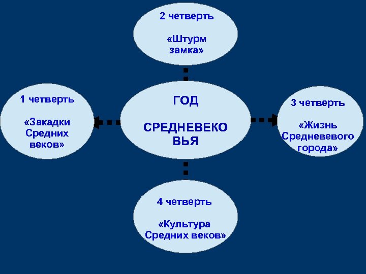 2 четверть «Штурм замка» 1 четверть ГОД 3 четверть «Закадки Средних веков» СРЕДНЕВЕКО ВЬЯ