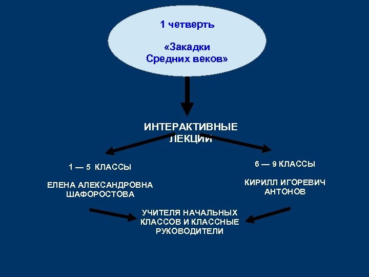 1 четверть «Закадки Средних веков» ИНТЕРАКТИВНЫЕ ЛЕКЦИИ 1 — 5 КЛАССЫ 6 — 9