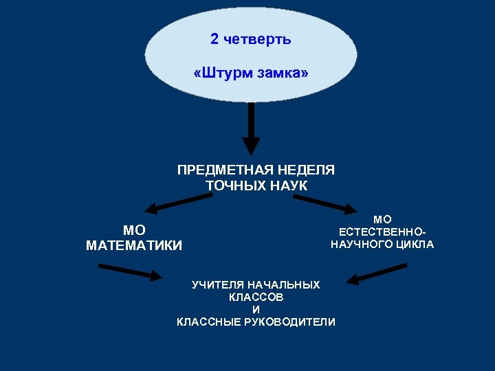 2 четверть «Штурм замка» ПРЕДМЕТНАЯ НЕДЕЛЯ ТОЧНЫХ НАУК МО МАТЕМАТИКИ МО ЕСТЕСТВЕННОНАУЧНОГО ЦИКЛА УЧИТЕЛЯ