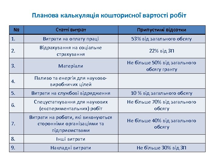 Планова калькуляція кошторисної вартості робіт № Статті витрат Припустимі відсотки 1. Витрати на оплату