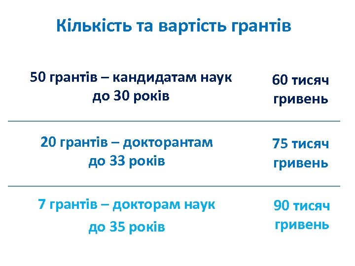 Кількість та вартість грантів 50 грантів – кандидатам наук до 30 років 60 тисяч