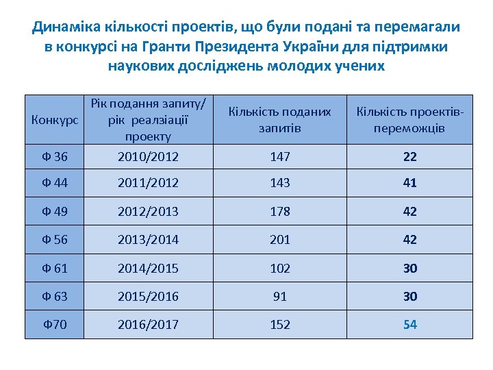 Динаміка кількості проектів, що були подані та перемагали в конкурсі на Гранти Президента України