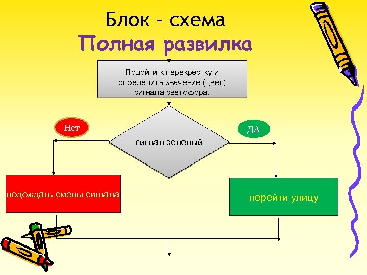 Блок – схема Полная развилка Подойти к перекрестку и определить значение (цвет) сигнала светофора.