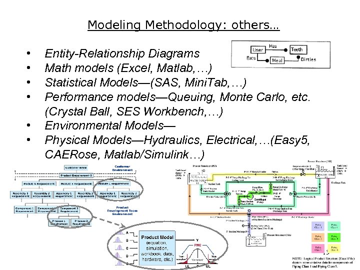 Modeling Methodology: others… • • • Entity-Relationship Diagrams Math models (Excel, Matlab, …) Statistical