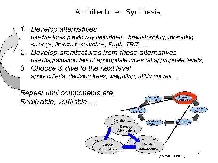 Architecture: Synthesis 1. Develop alternatives use the tools previously described—brainstorming, morphing, surveys, literature searches,